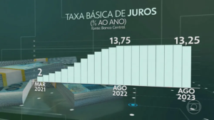 Federação das Indústrias de MS avalia positivamente redução do juros feita pelo BC.