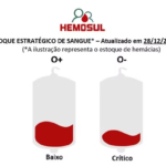 Com estoque em emergência para sangue tipo O+ e O-, Hemosul faz campanha de doação em MS.