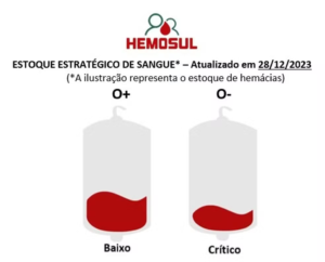 Com estoque em emergência para sangue tipo O+ e O-, Hemosul faz campanha de doação em MS.